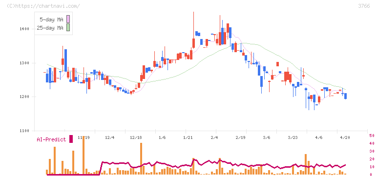 システムズ・デザイン(3766)の日足チャート