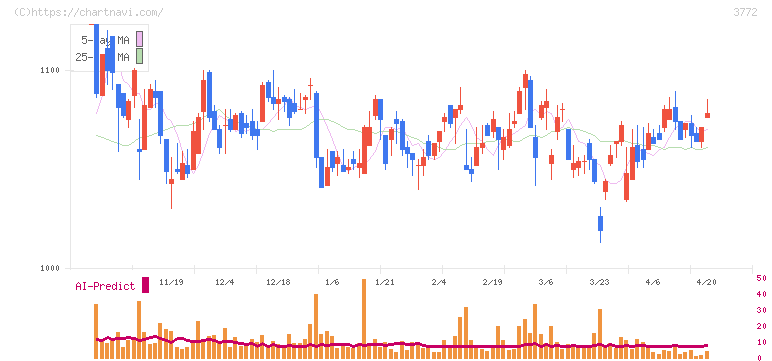 ウェルス・マネジメント(3772)の日足チャート