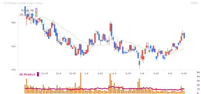 ドリコム(3793)の日足チャート