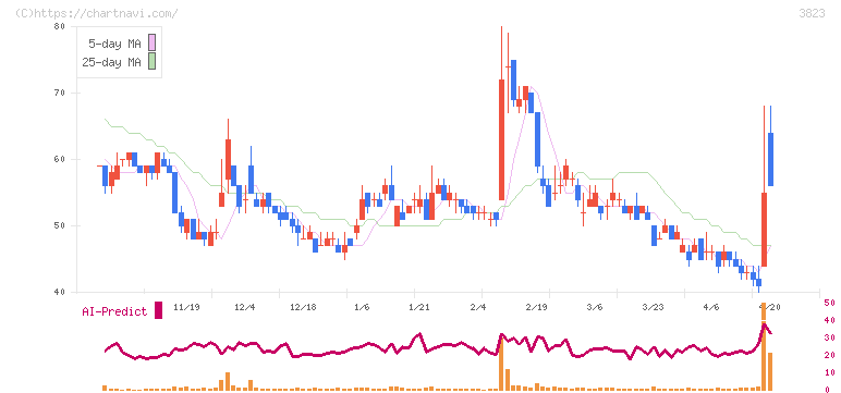 ＴＨＥ　ＷＨＹ　ＨＯＷ　ＤＯ　ＣＯＭＰＡＮＹ(3823)の日足チャート
