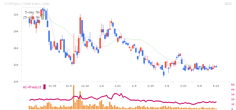 リミックスポイント(3825)の日足チャート