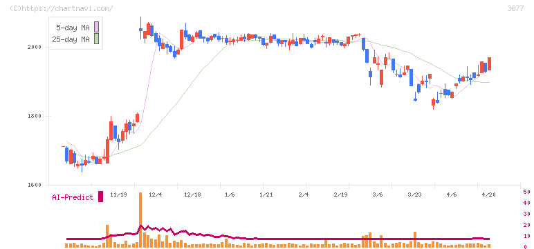中越パルプ工業(3877)の日足チャート
