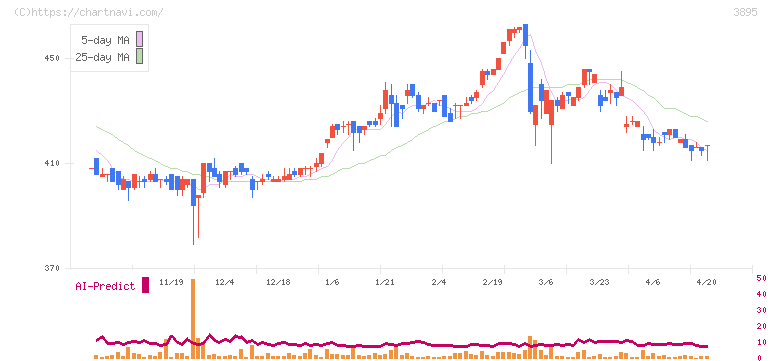 ハビックス(3895)の日足チャート