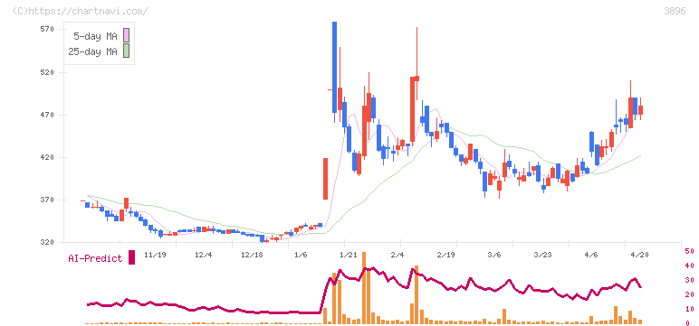 阿波製紙(3896)の日足チャート
