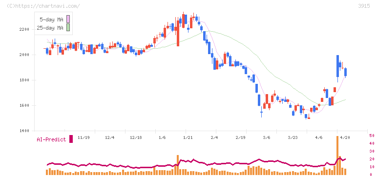 テラスカイ(3915)の日足チャート