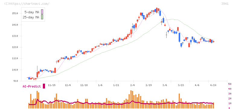 レンゴー(3941)の日足チャート
