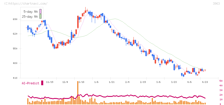 シンクロ・フード(3963)の日足チャート