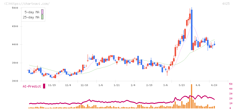 多木化学(4025)の日足チャート