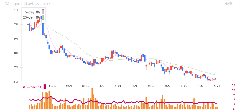 ニューラルグループ(4056)の日足チャート