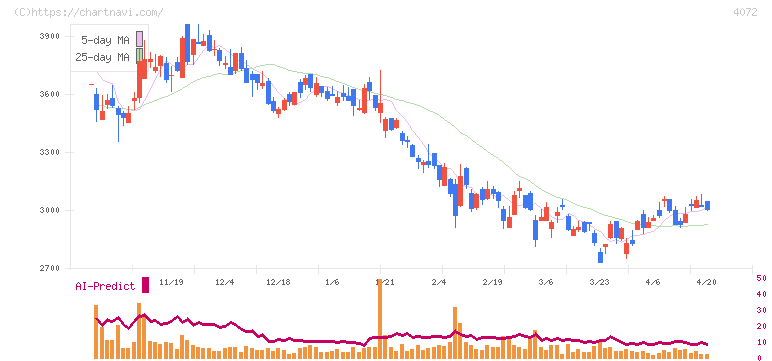 電算システムホールディングス(4072)の日足チャート