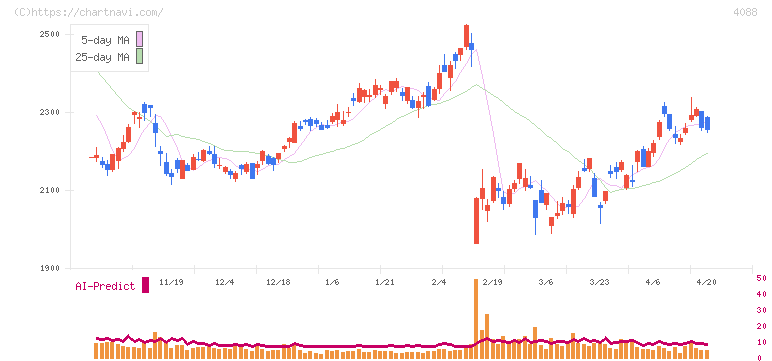エア・ウォーター(4088)の日足チャート