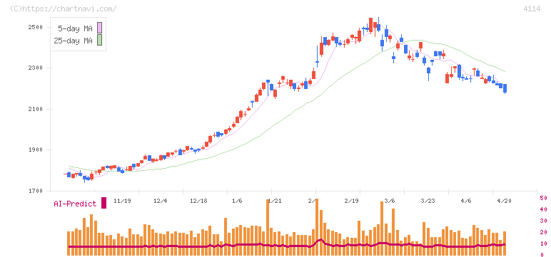 日本触媒(4114)の日足チャート