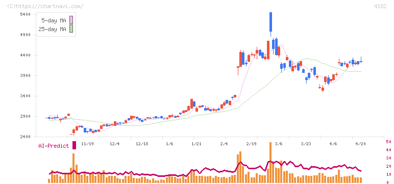 三菱ガス化学(4182)の日足チャート