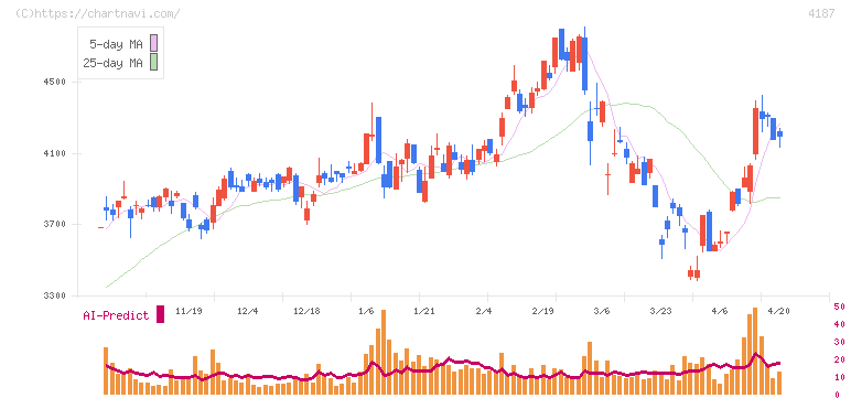大阪有機化学工業(4187)の日足チャート
