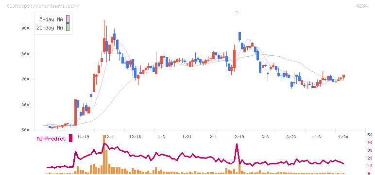 サンエー化研(4234)の日足チャート