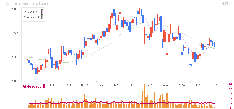 恵和(4251)の日足チャート