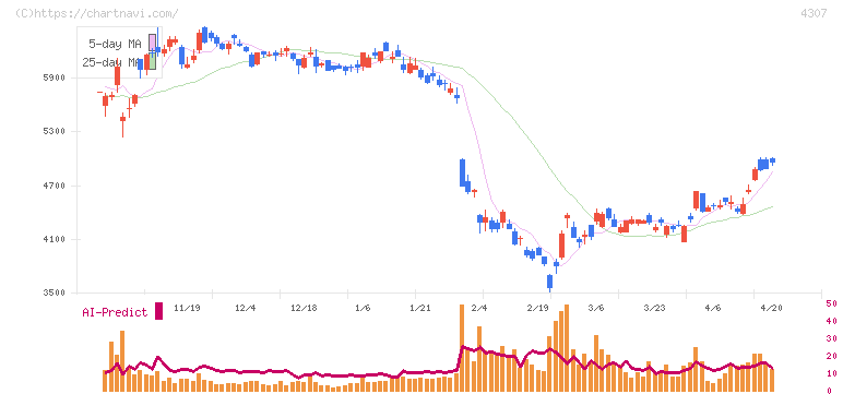 野村総合研究所(4307)の日足チャート