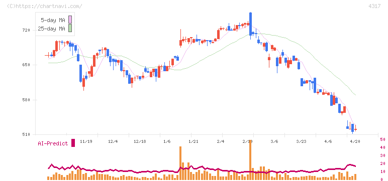 レイ(4317)の日足チャート