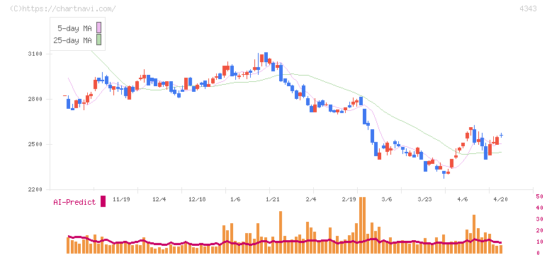 イオンファンタジー(4343)の日足チャート