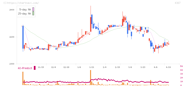 広栄化学(4367)の日足チャート