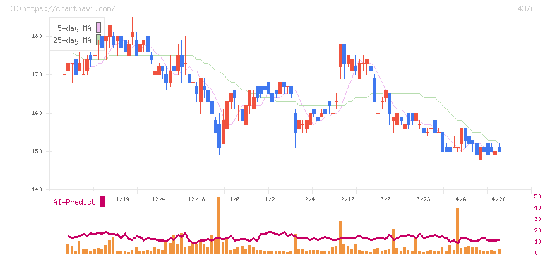 くふうカンパニーホールディングス(4376)の日足チャート