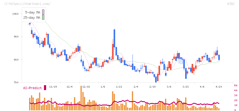 ＨＥＲＯＺ(4382)の日足チャート