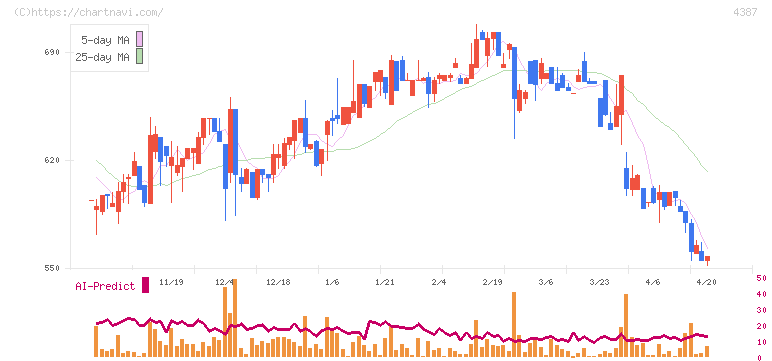 ＺＵＵ(4387)の日足チャート