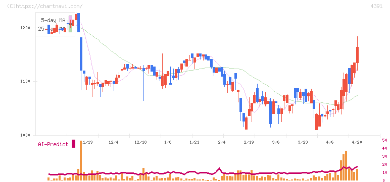 ロジザード(4391)の日足チャート