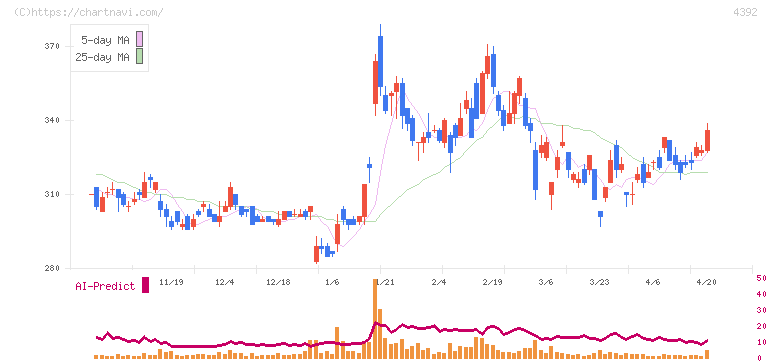 ＦＩＧ(4392)の日足チャート