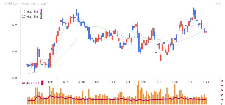 日油(4403)の日足チャート