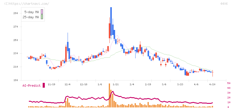 新日本理化(4406)の日足チャート