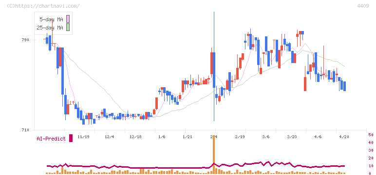 東邦化学工業(4409)の日足チャート
