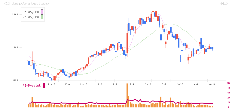 ハリマ化成グループ(4410)の日足チャート