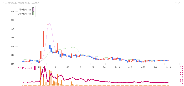 Ａｍａｚｉａ(4424)の日足チャート