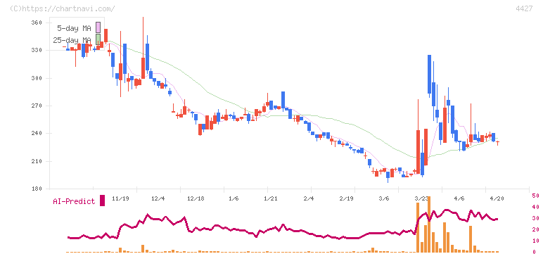 ＥｄｕＬａｂ(4427)の日足チャート