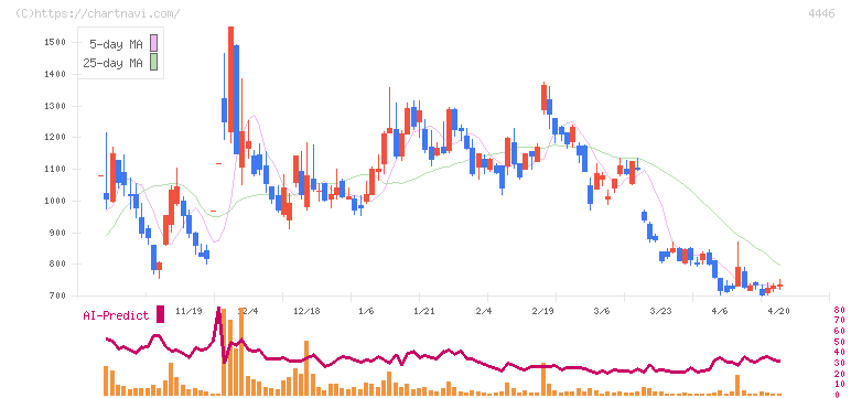 Ｌｉｎｋ－Ｕグループ(4446)の日足チャート