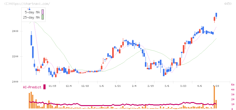 パワーソリューションズ(4450)の日足チャート