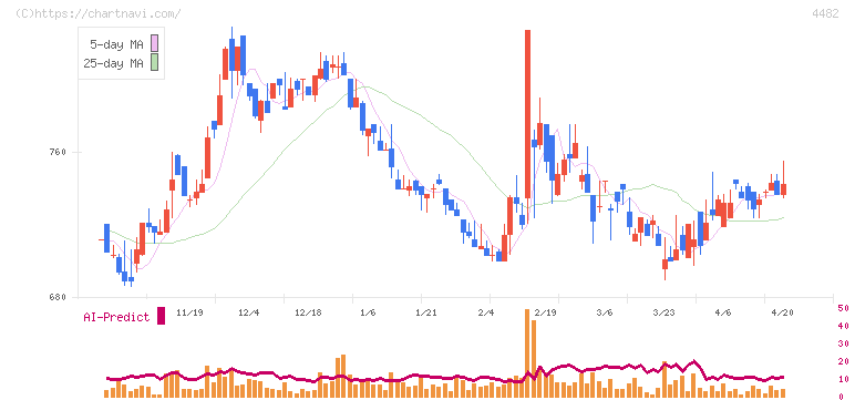 ウィルズ(4482)の日足チャート