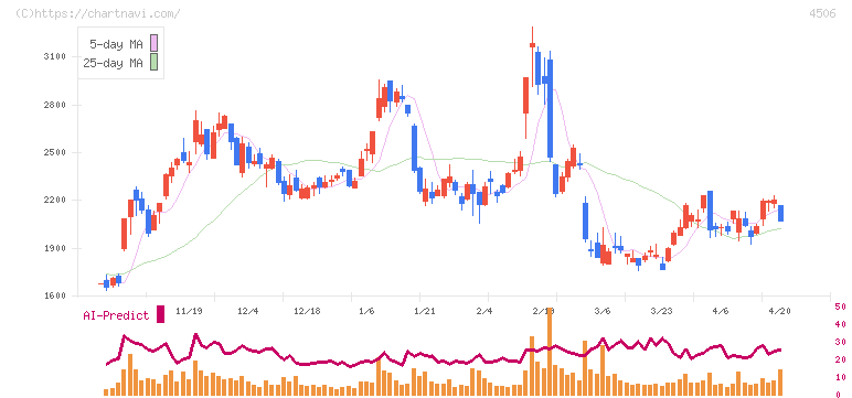 住友ファーマ(4506)の日足チャート
