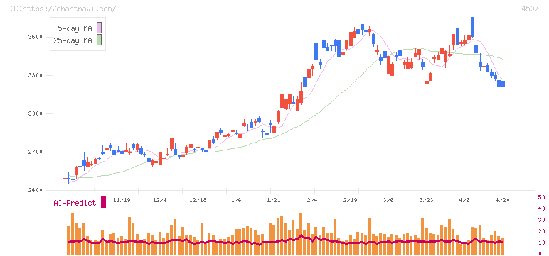 塩野義製薬(4507)の日足チャート