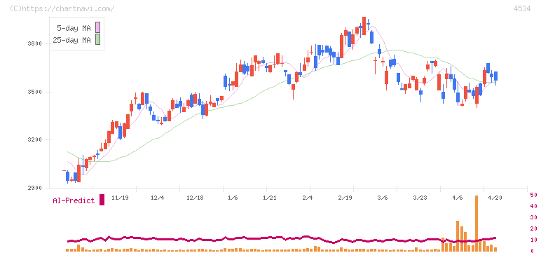 持田製薬(4534)の日足チャート