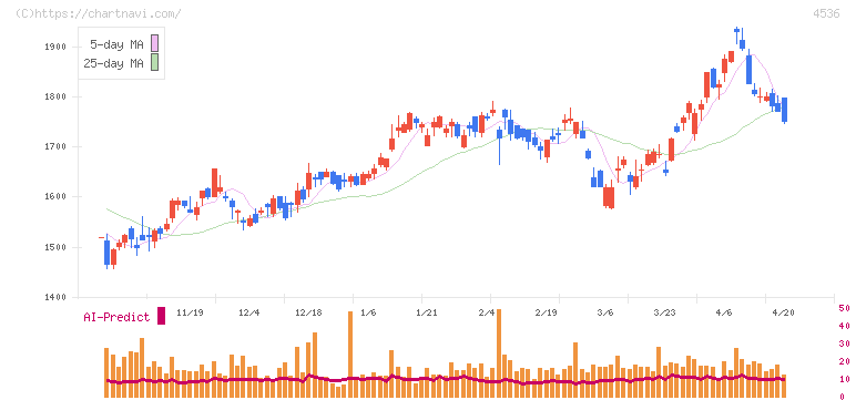 参天製薬(4536)の日足チャート