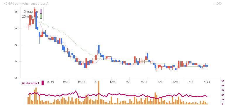 アンジェス(4563)の日足チャート
