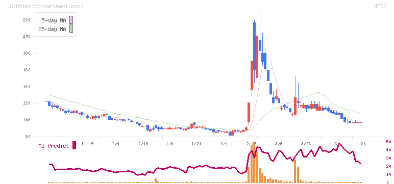 シンバイオ製薬(4582)の日足チャート