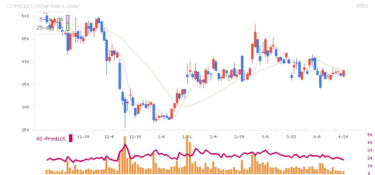 ヘリオス(4593)の日足チャート