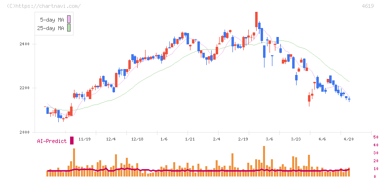 日本特殊塗料(4619)の日足チャート