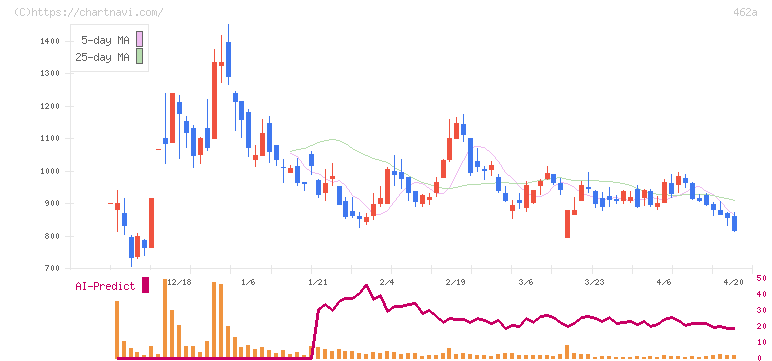 ＦＵＮＤＩＮＮＯ(462A)の日足チャート
