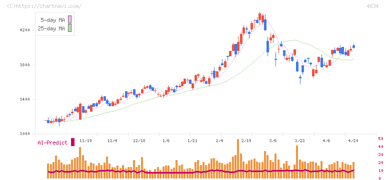 ａｒｔｉｅｎｃｅ(4634)の日足チャート