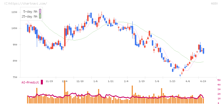 ラウンドワン(4680)の日足チャート