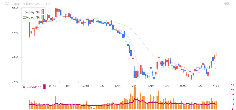 オービック(4684)の日足チャート